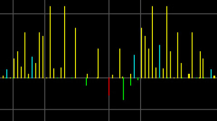 The Frequency Spectrum in FM Synthesis