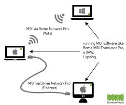 Bome Network Pro