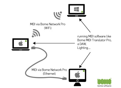 Bome Network Pro