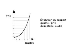 Evolution du rapport qualité / prix du matos audio
