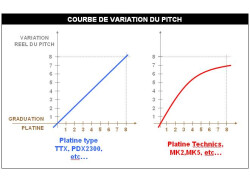 Courbe variation pitch MK2