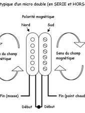 Schéma des poliratés magnétiques d'un micro double