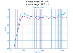 Comparaison courbe ART310/312