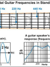 Guitar Frequencies